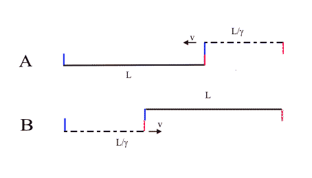 Time sequence reversal due to reciprocal length contraction