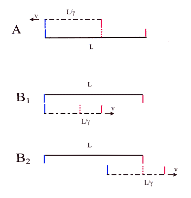 Simultaneous events become sequential